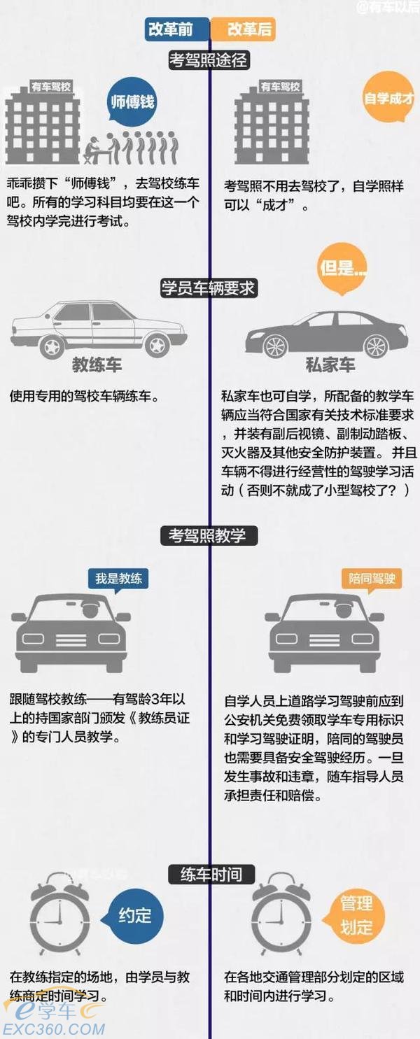 即将实施的驾照自考跟驾校学车有什么区别?