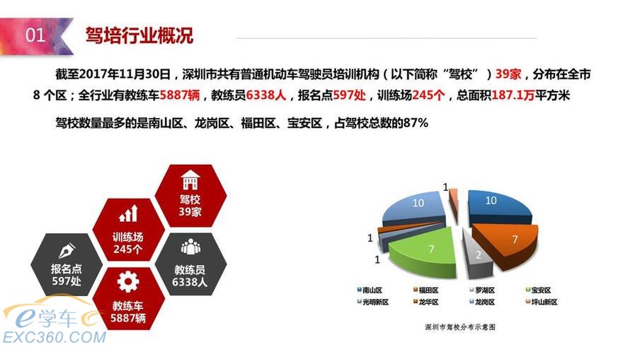 深圳11月驾培信息通告:学员从报名到学完最快49天