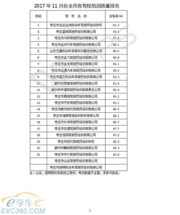 山东枣庄11月驾培机构排名出炉 看看谁排第一