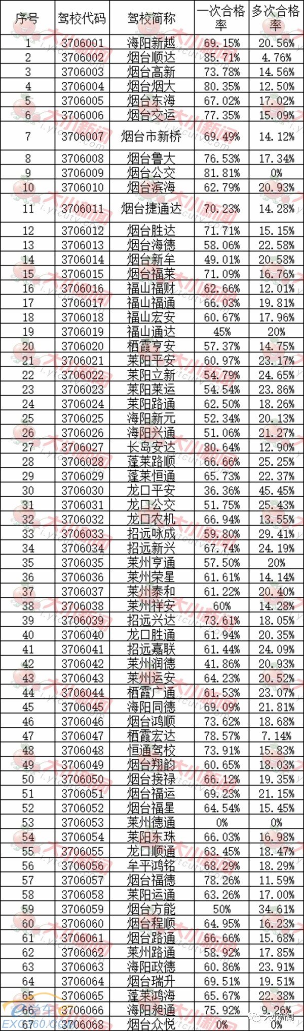 烟台驾考哪家强?各驾校通过率最新排名出炉!你学那家排第几?