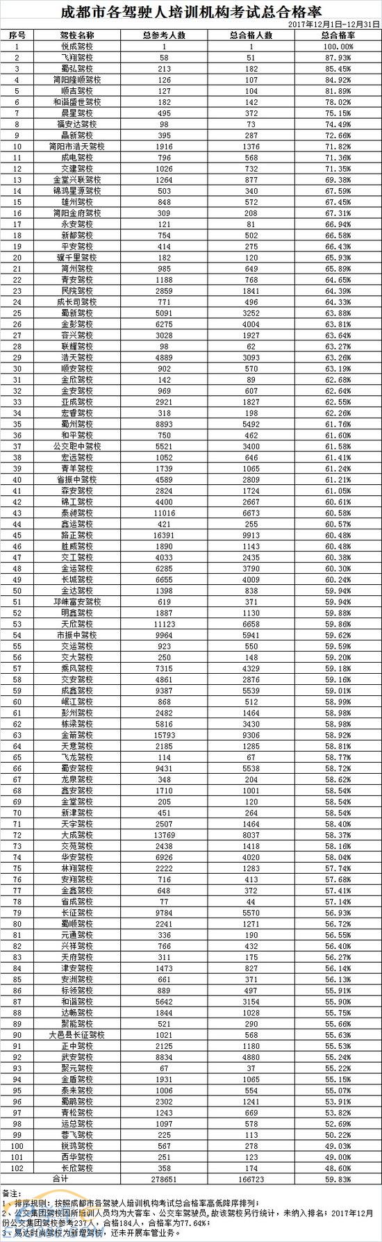 2月成都各驾校考试合格率出炉 总合格人数不到六成