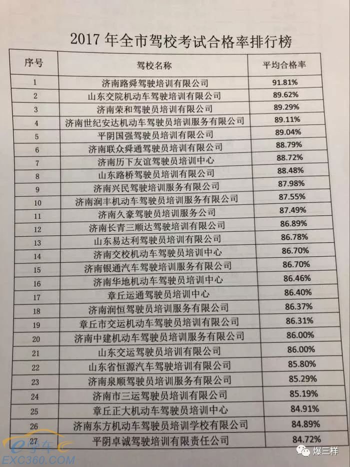 济南驾校通过率排名发榜!61家全在这里了,合格率最高的是这家!